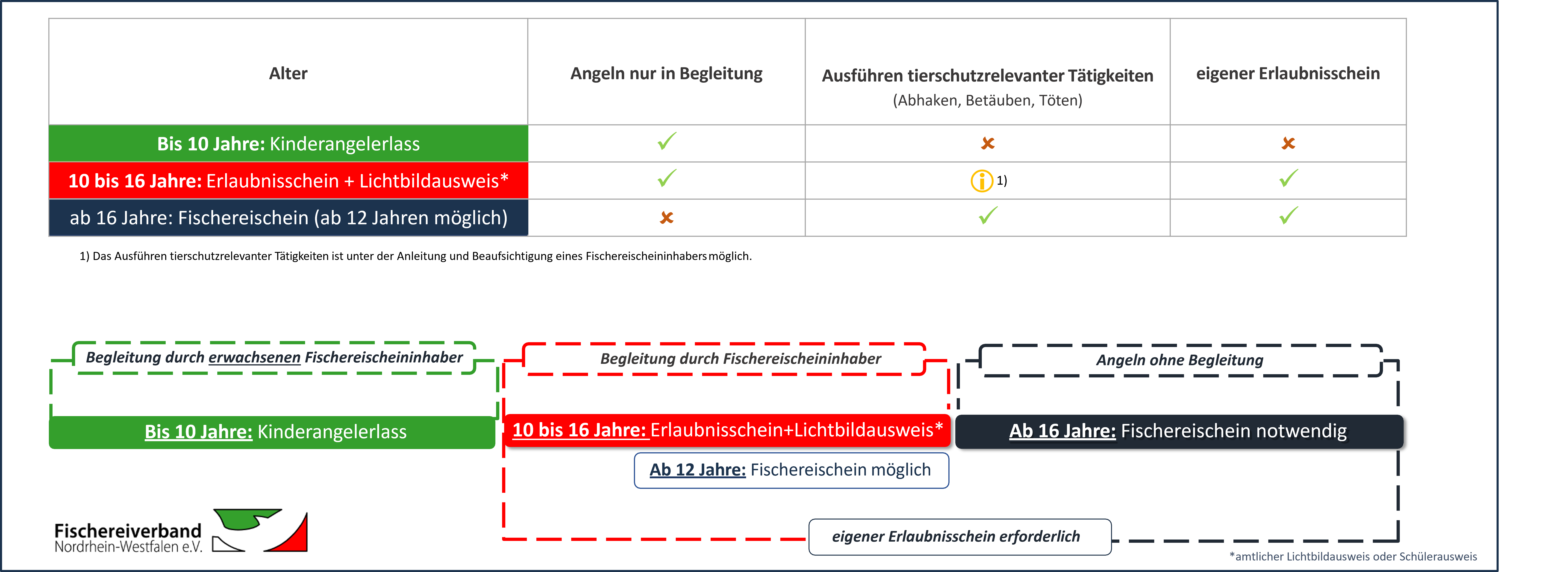 Schema zum Angeln mit Kindern und Jugendlichen in NRW